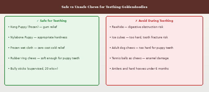 Best chew toys for teething Goldendoodles — safe versus unsafe chew comparison showing appropriate options and what to avoid during the teething phase