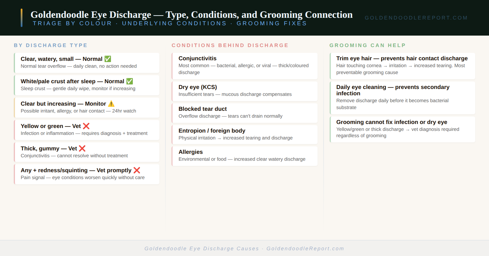 Goldendoodle eye discharge causes — colour-coded triage guide showing normal versus abnormal discharge types and when each requires veterinary attention