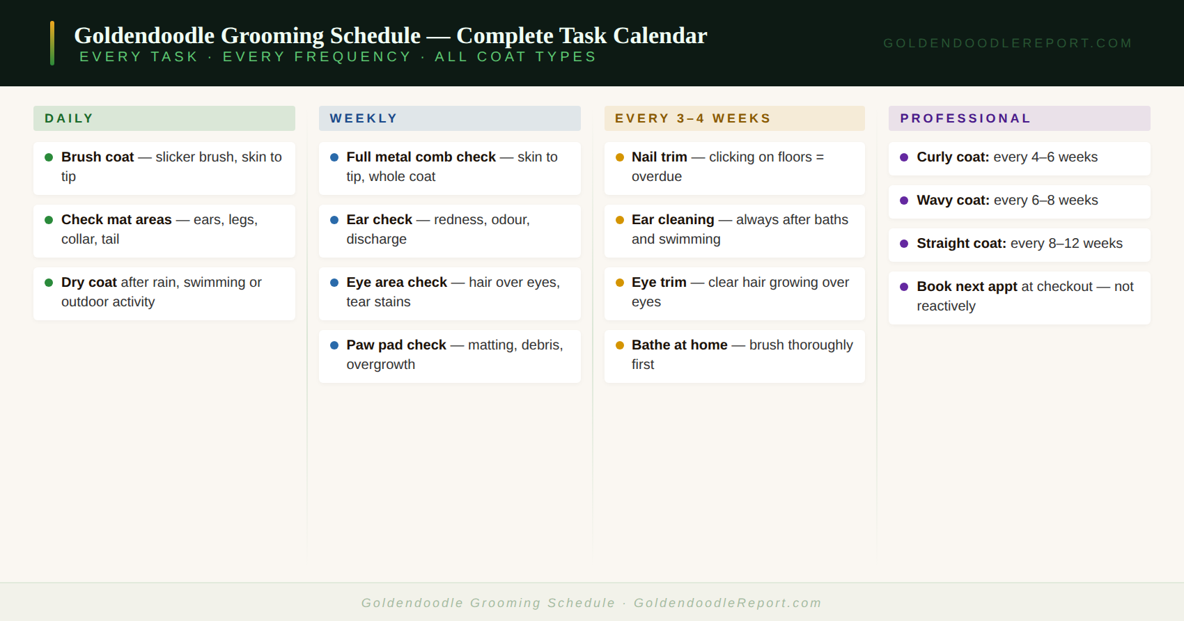 Goldendoodle grooming schedule — complete task calendar showing daily, weekly, monthly and professional grooming frequencies