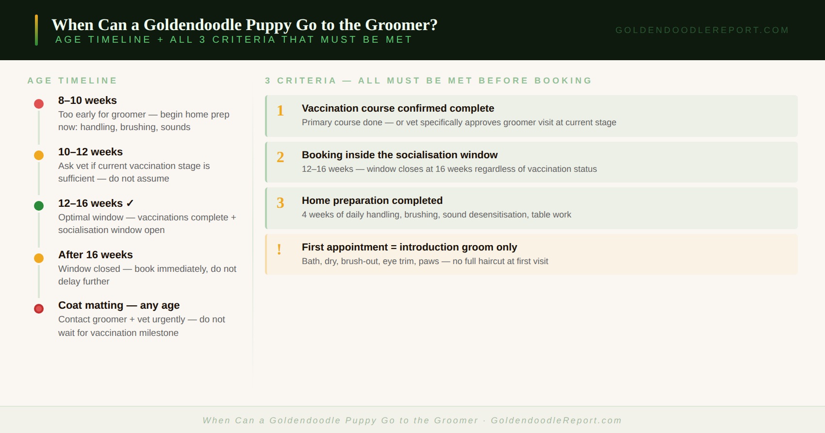 When can a Goldendoodle puppy go to the groomer — timing guide showing vaccination window, socialisation window, and first appointment criteria