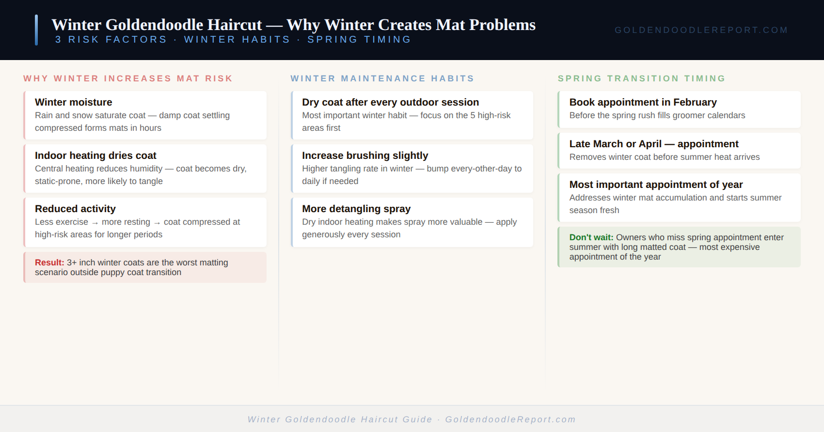 Winter Goldendoodle haircut guide — recommended coat lengths by coat type, winter mat risk factors, and spring transition timing