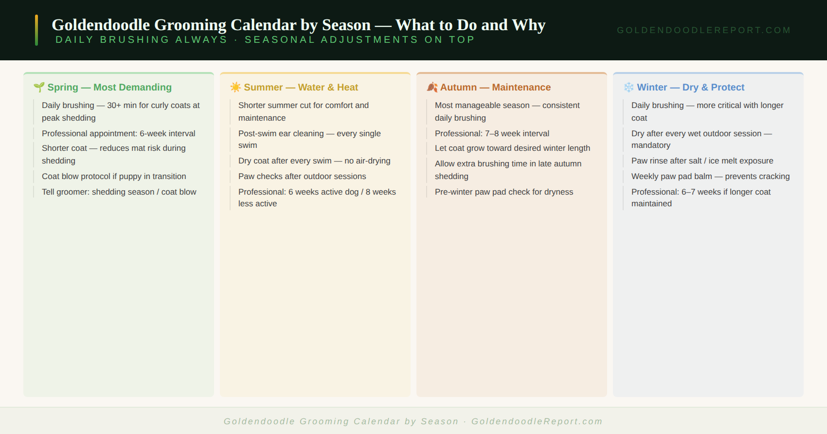 Goldendoodle grooming calendar by season — what each season requires, the coat adjustments needed, and the professional appointment timing