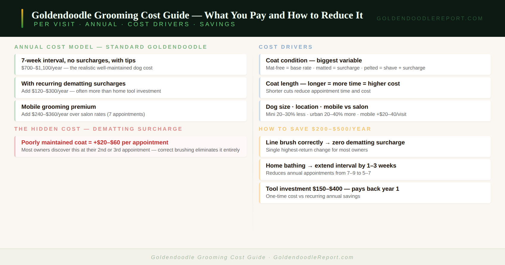 Goldendoodle grooming cost guide — professional appointment costs, cost drivers, annual cost modelling, and home grooming economics