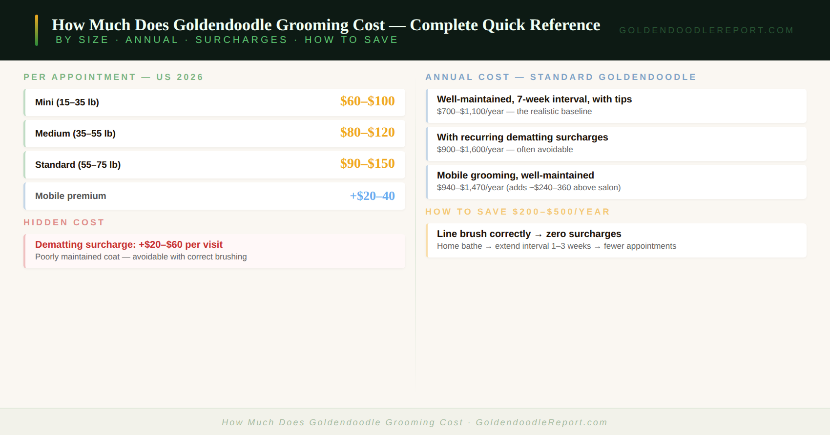 How much does Goldendoodle grooming cost — cost by size, annual cost, dematting surcharge, and mobile grooming premium