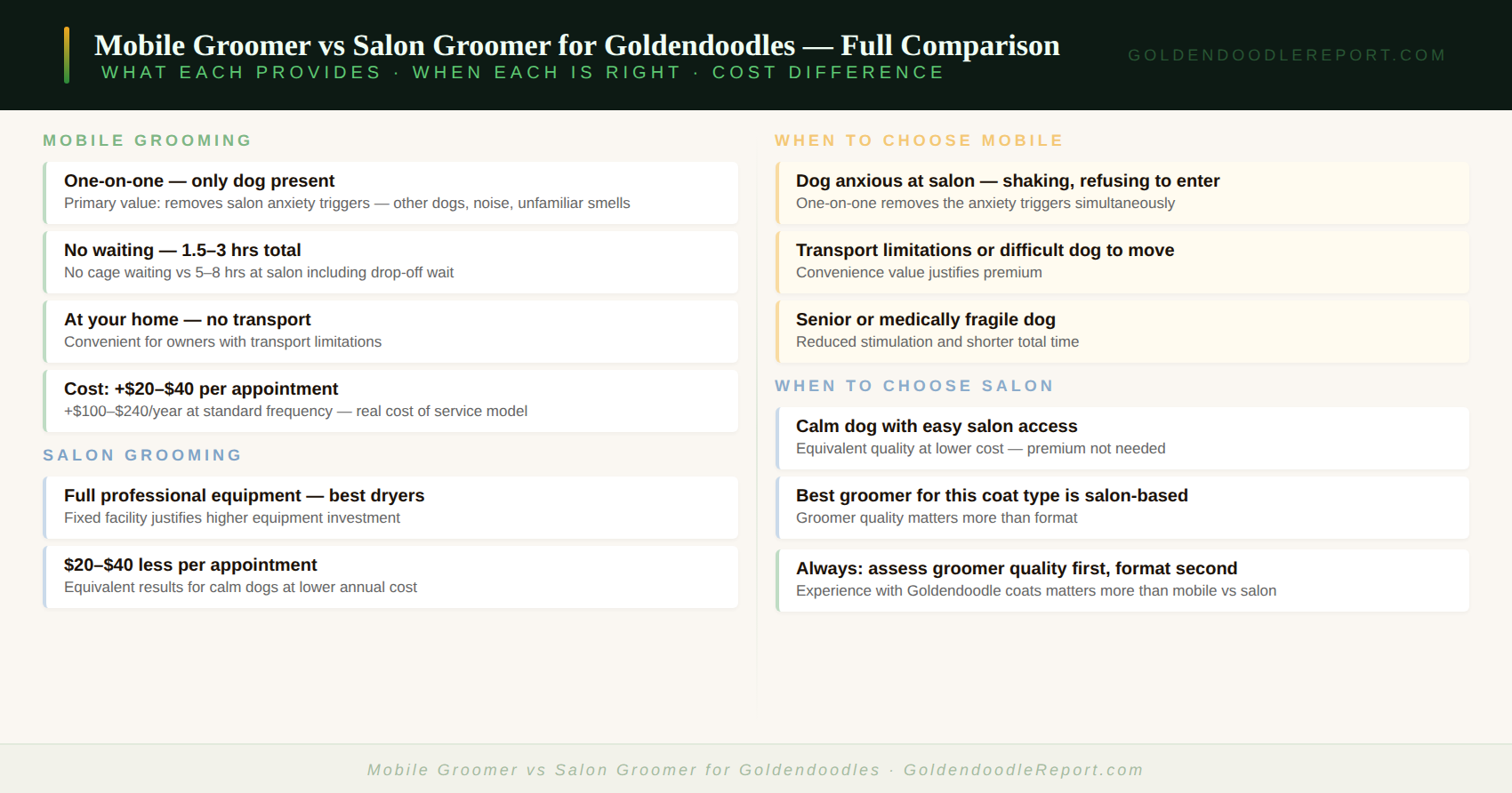 Mobile groomer vs salon groomer for Goldendoodles — comparison of what each provides, when each is the better choice, and cost difference
