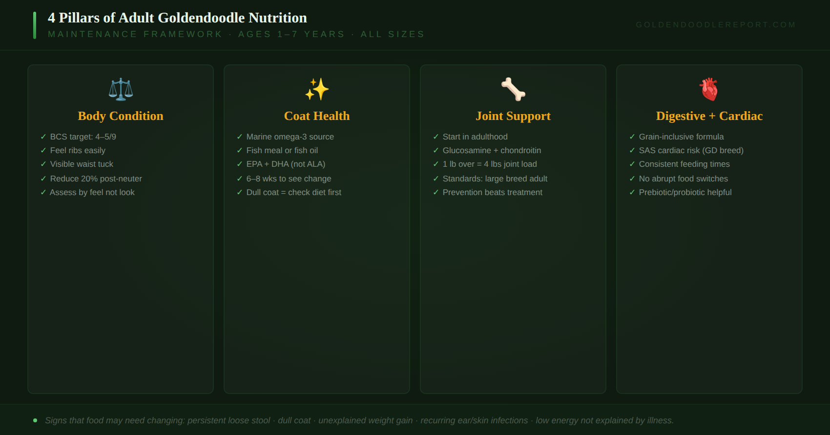Best food for adult Goldendoodles — nutrition criteria framework showing protein, fat, joint support and coat health requirements for the 1–7 year maintenance phase