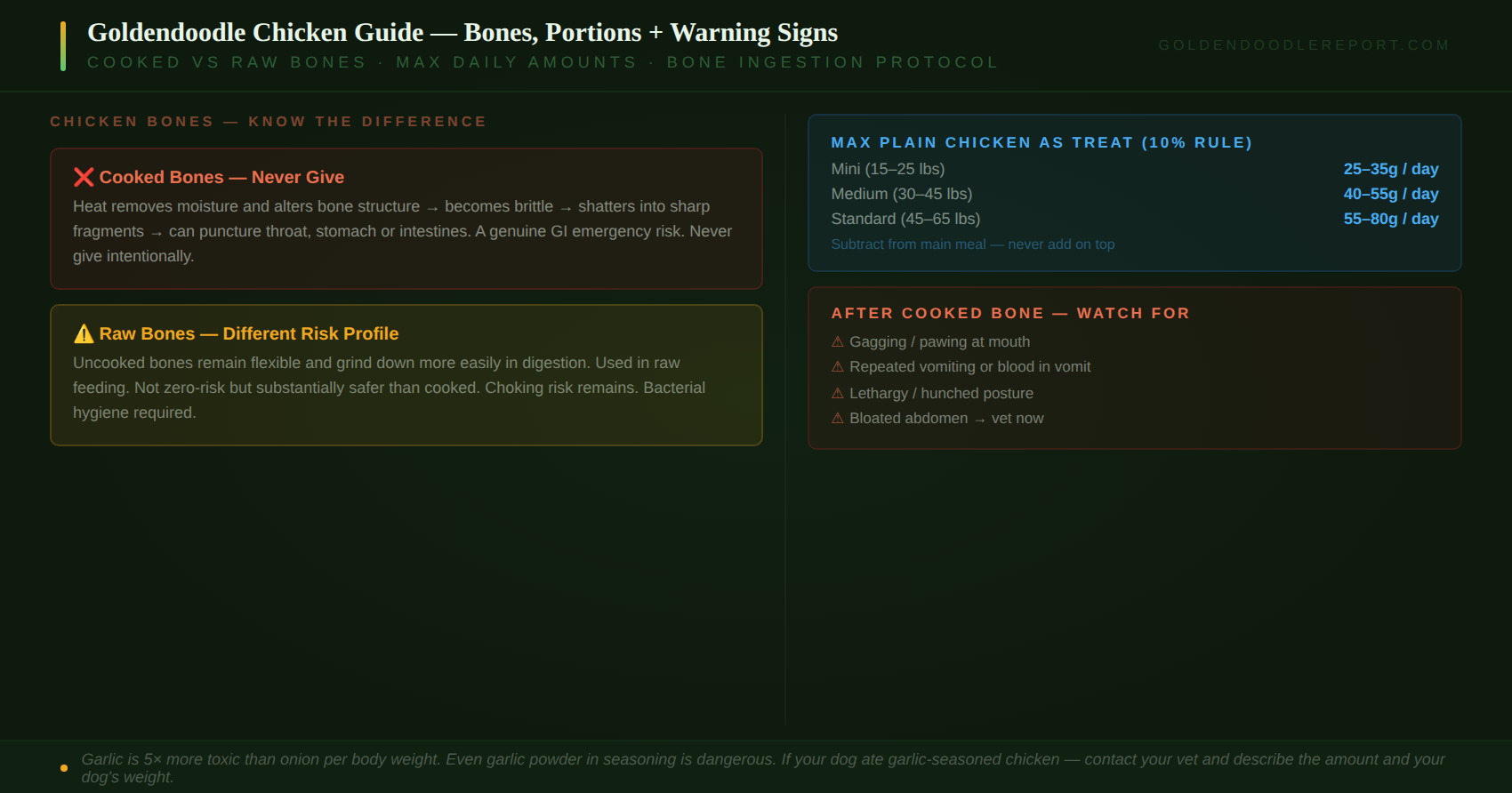 Can Goldendoodles eat chicken — safety guide showing what forms of chicken are safe versus dangerous with portion guidelines