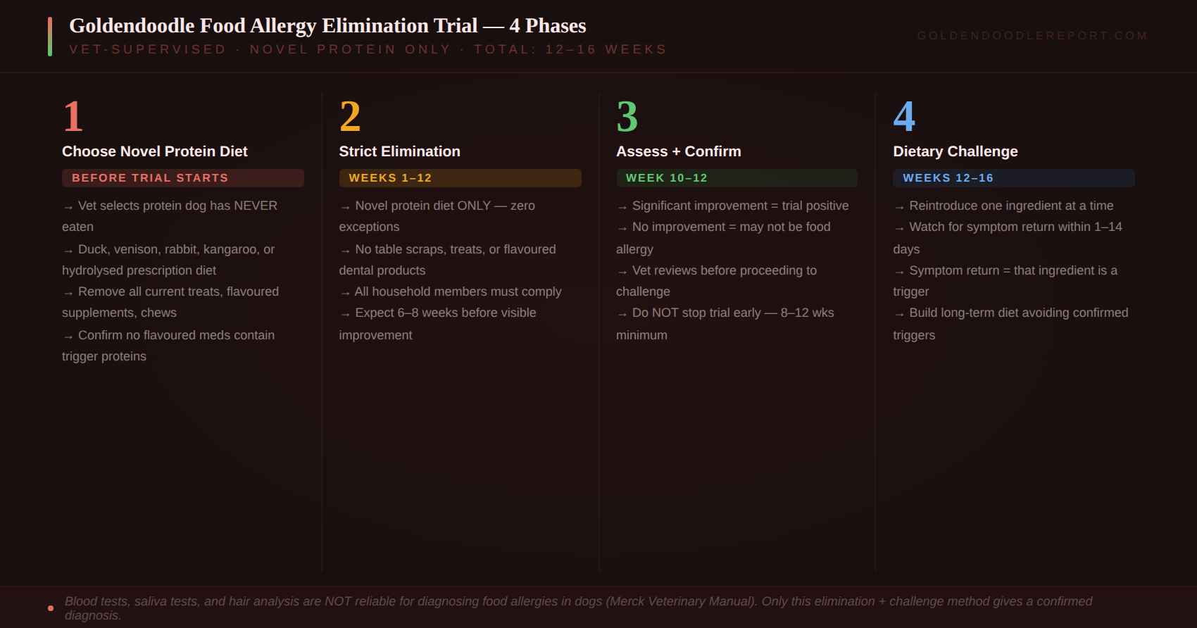 Goldendoodle food allergies — symptom identification guide showing the seven signs of food allergy versus environmental allergy triggers