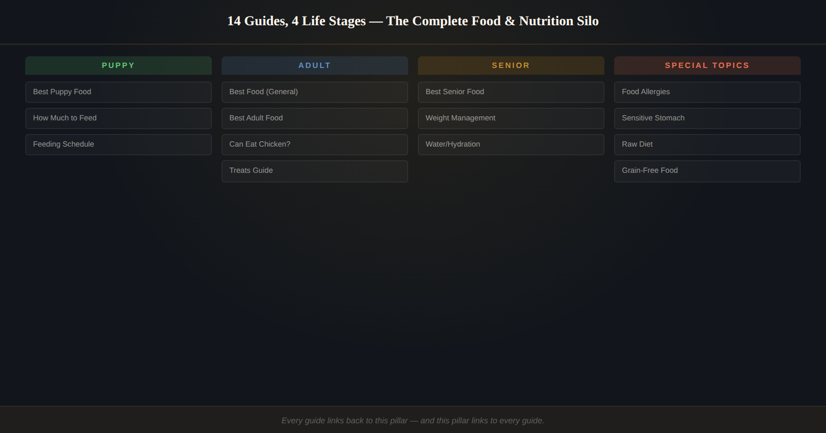 Goldendoodle nutrition guide — complete roadmap covering puppy, adult, and senior feeding, weight management, allergies, and safety across all sizes